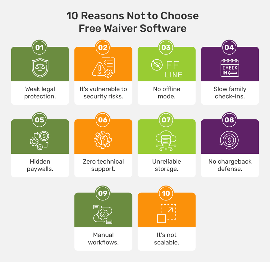 An infographic listing 10 reasons not to choose free waiver software, with details provided in the text below.
