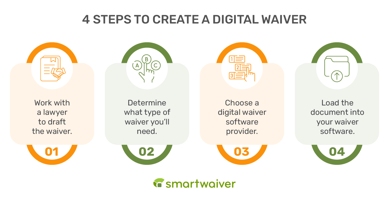 The four steps to creating a digital waiver (detailed in text below).