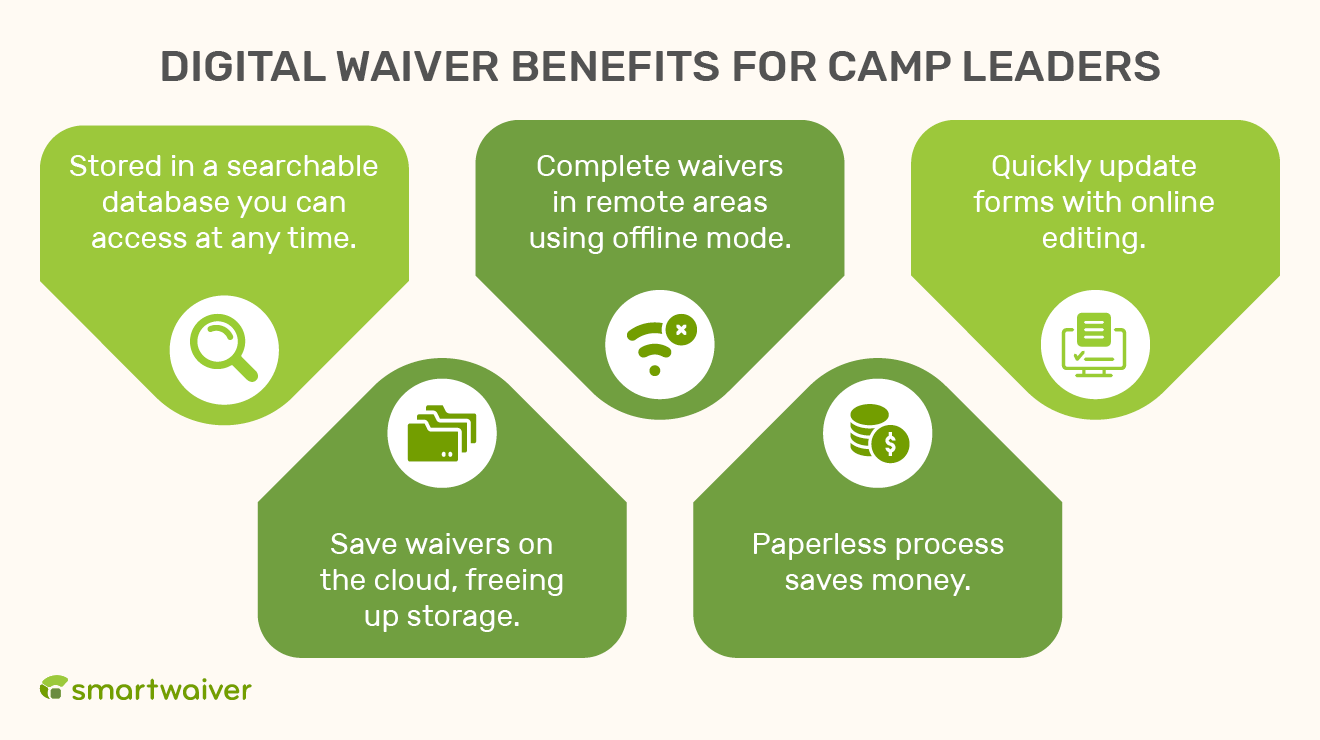 The top benefits of digital waivers for camp leaders (detailed in text below).