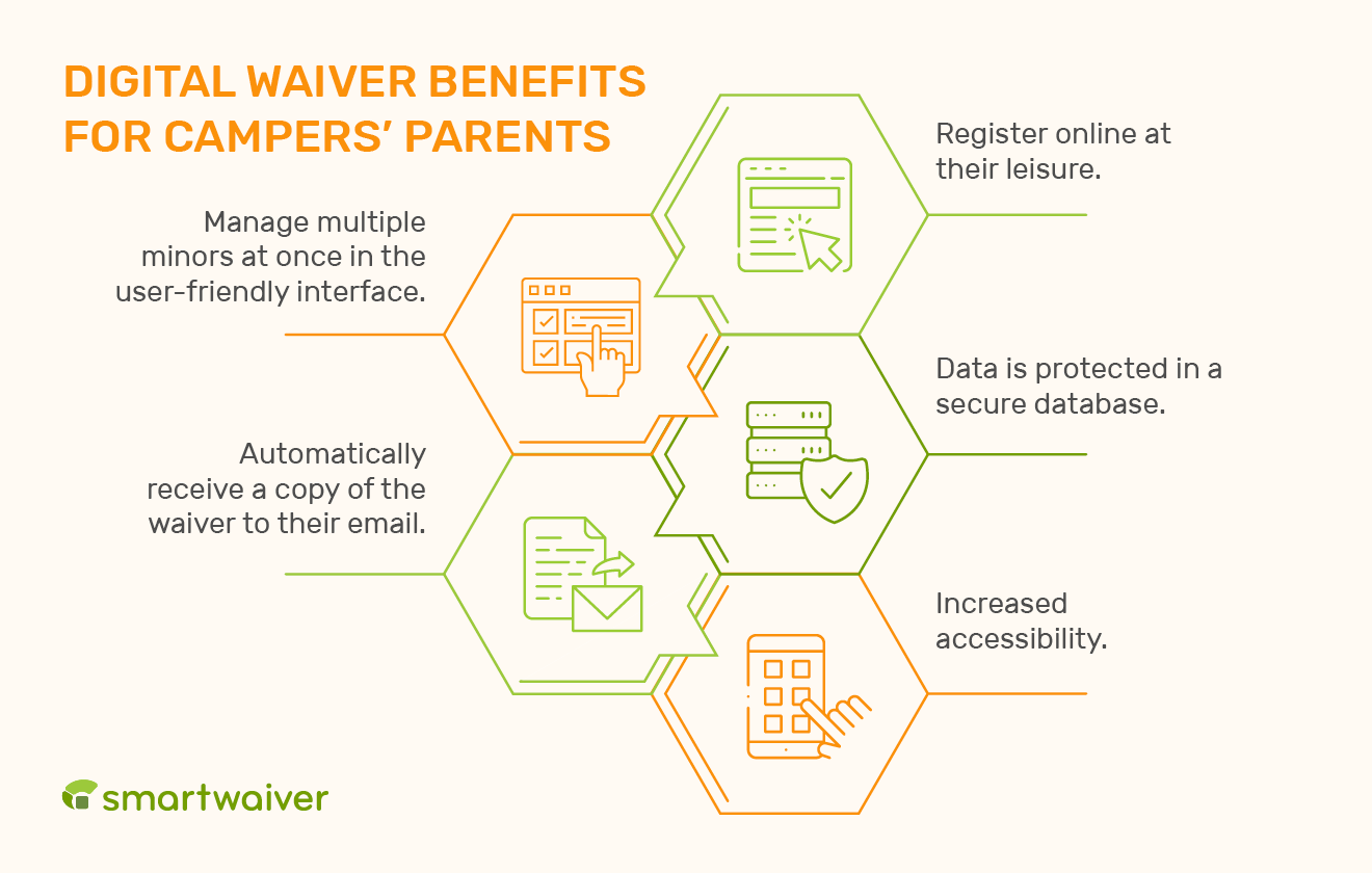 The benefits of digital waivers for campers’ parents (detailed in the text below).
