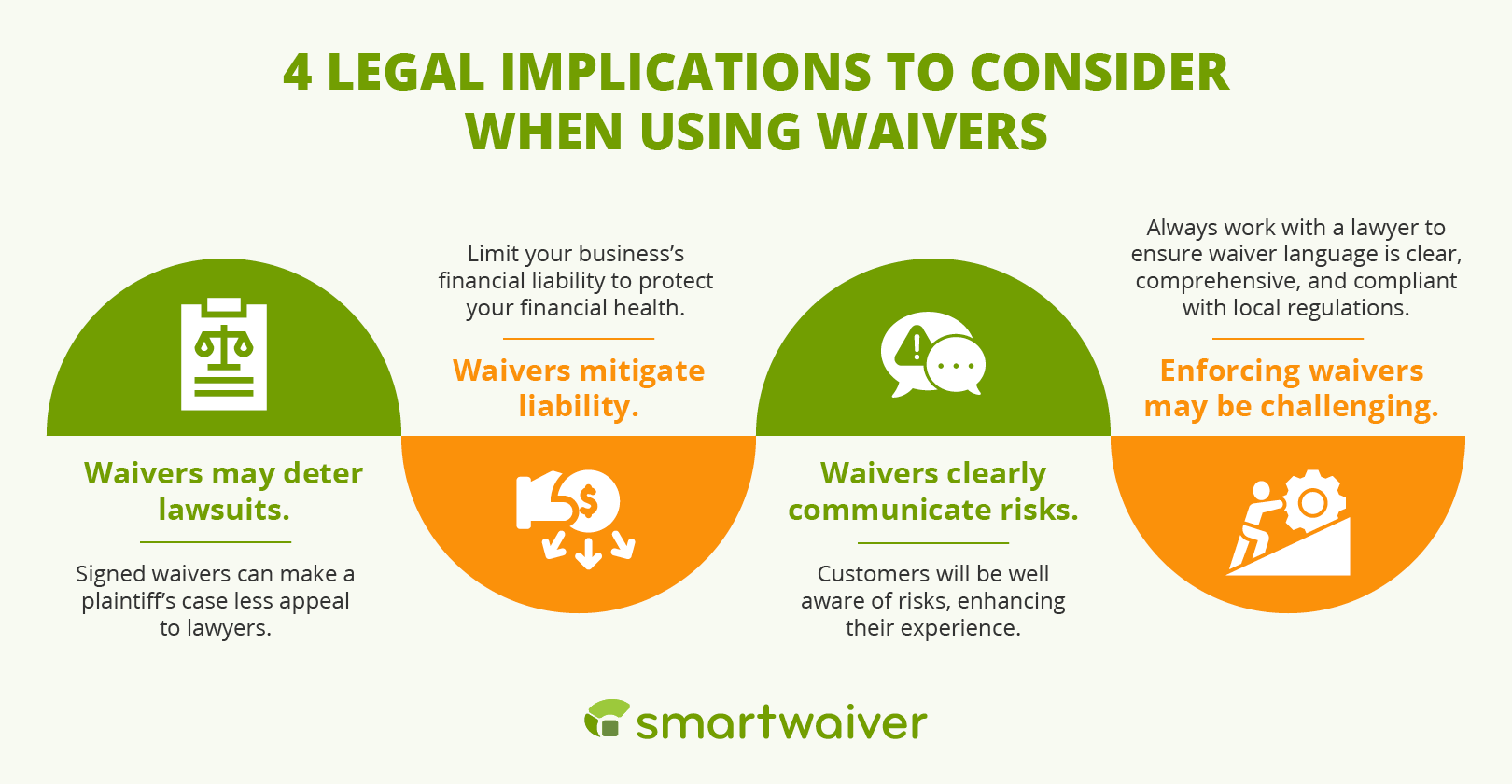 Four legal implications to consider when using waivers (detailed in text below).