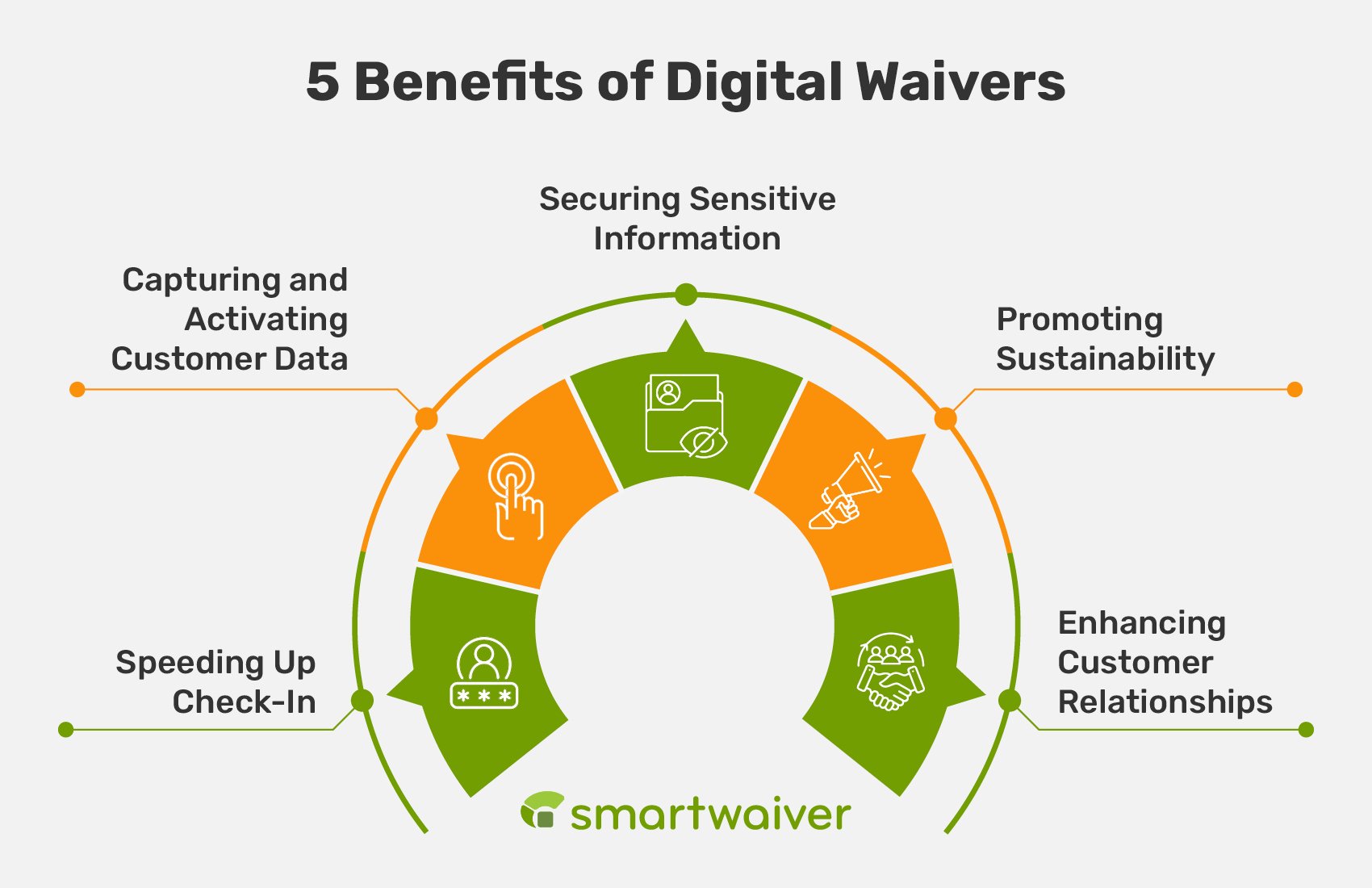 The top five benefits of using digital waivers instead of paper forms (detailed in the text below).