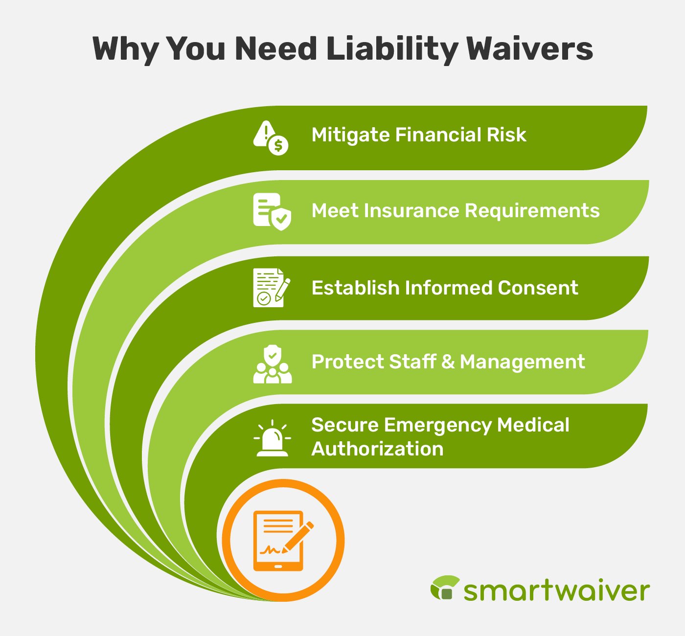Five reasons your organization needs to use liability waivers (detailed in text below).