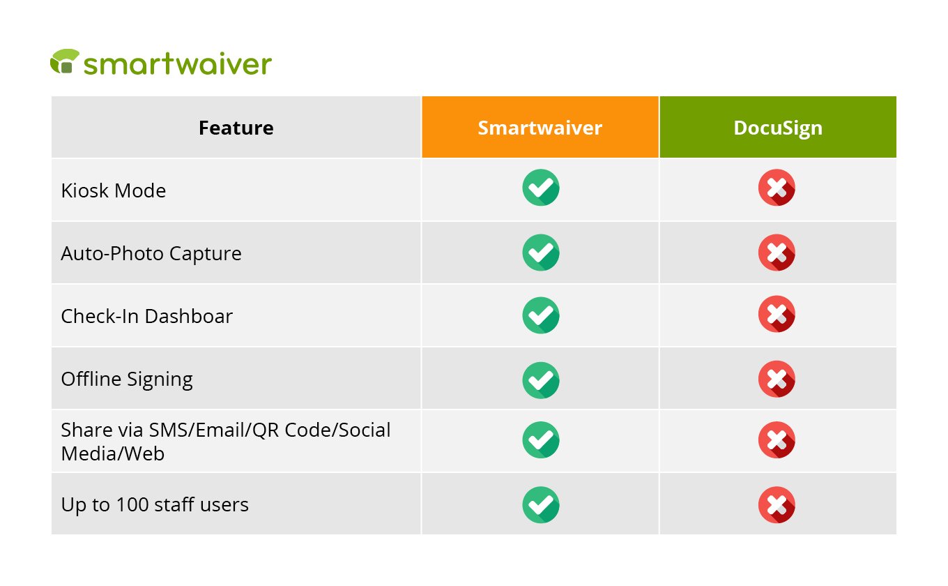 A table comparing the features of Smartwaiver and DocuSign.