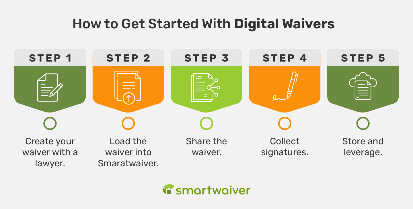 An infographic illustrating the 5 steps to get started with digital waivers, with detailed steps provided in the text below.
