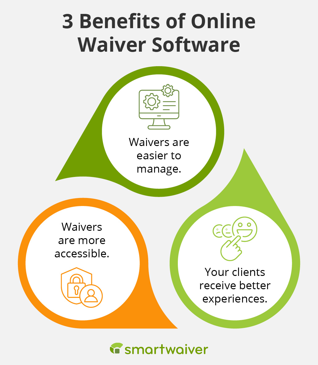The benefits of using digital waivers software, detailed in the text below.