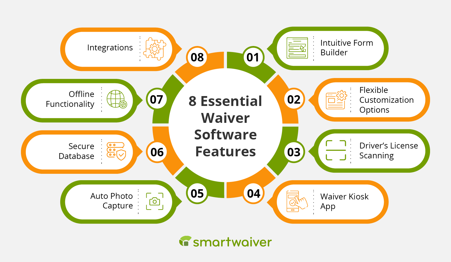 The top eight features to look for in digital waiver software, detailed in the sections below.