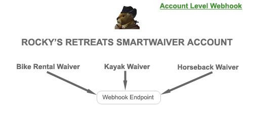 Waiver Level Webhooks
