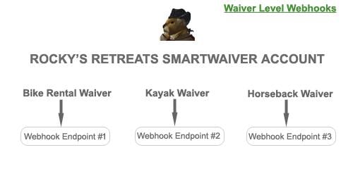 Waiver Level Webhooks Are Here